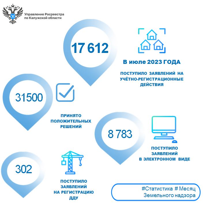 В июле 2023 года в калужском Росреестре фиксируется подъем приема заявлений в электронном виде.