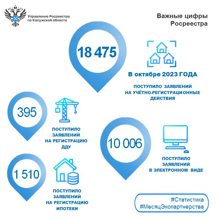 Калужский Росреестр отмечает тенденцию роста поступивших заявлений.