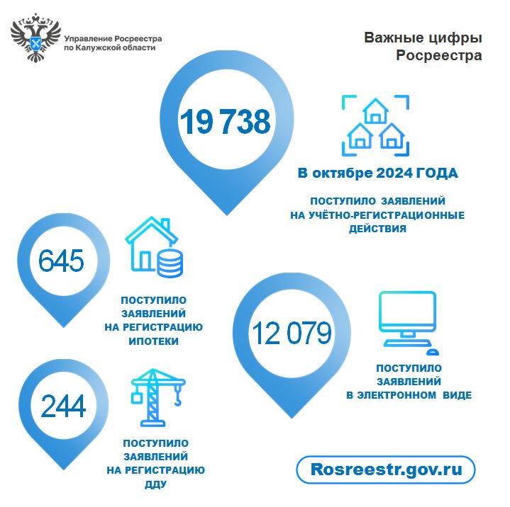 В октябре Росреестр зафиксировал увеличение числа поступивших заявлений.