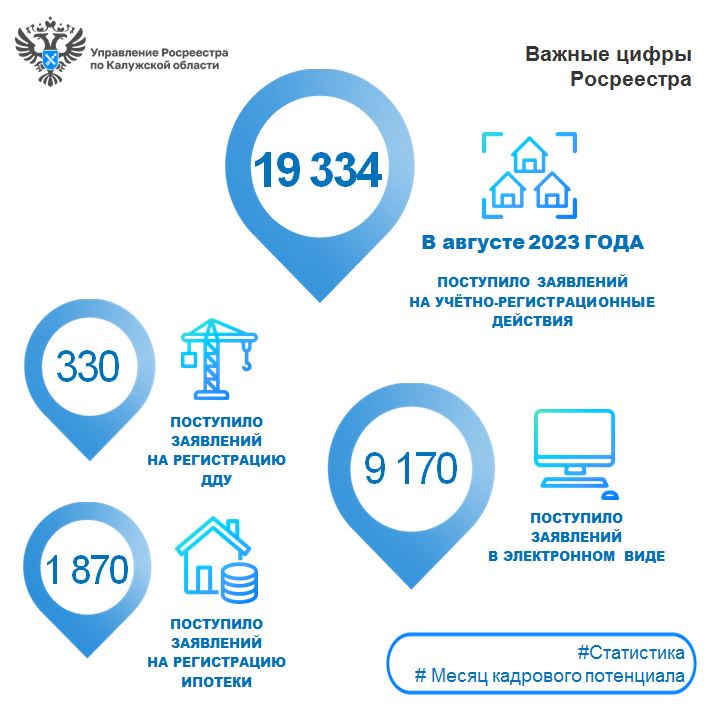 В августе выросли показатели поступивших заявлений в калужский Росреестр.