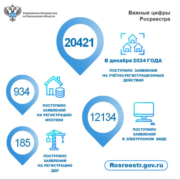 В декабре Росреестр зафиксировал увеличение числа ипотек  в Калужском регионе.