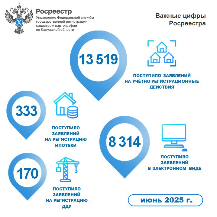 В июне Росреестр зафиксировал увеличение поданных в калужское Управление заявлений и снижение ипотек.
