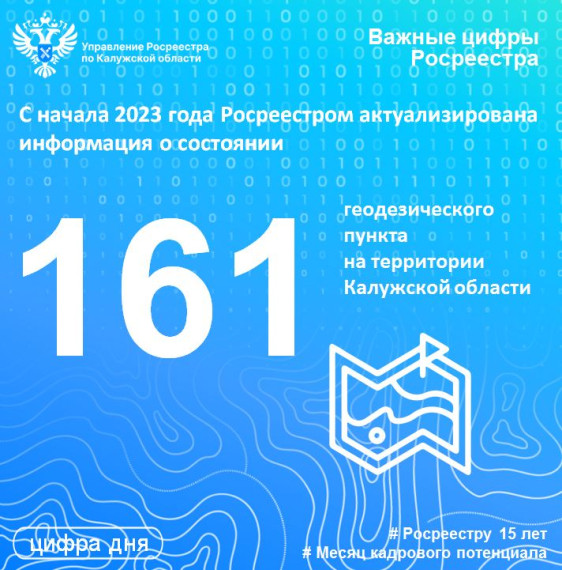 С начала 2023 года Росреестром актуализирована информация о состоянии 161 геодезического пункта на территории Калужской области. С начала 2023 года Росреестром актуализирована информация о состоянии 161 геодезического пункта на территории Калужской области.