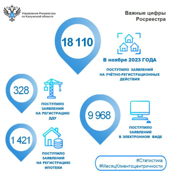 Показатели принятых заявлений калужского Росреестра за ноябрь 2023 года. Показатели принятых заявлений калужского Росреестра за ноябрь 2023 года.