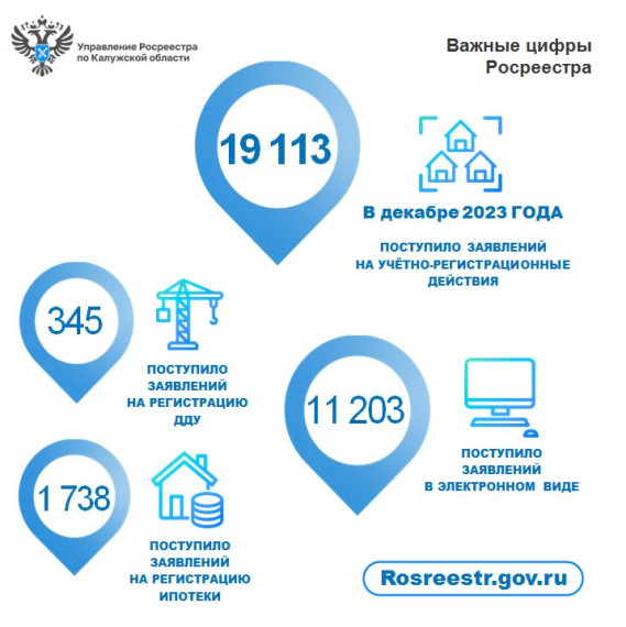 В декабре 2023 года калужский Росреестр зафиксировал рост числа заявок. В декабре 2023 года калужский Росреестр зафиксировал рост числа заявок.