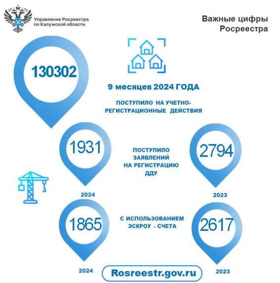 Калужский Росреестр о зарегистрированных объектах долевого строительства. Калужский Росреестр о зарегистрированных объектах долевого строительства.