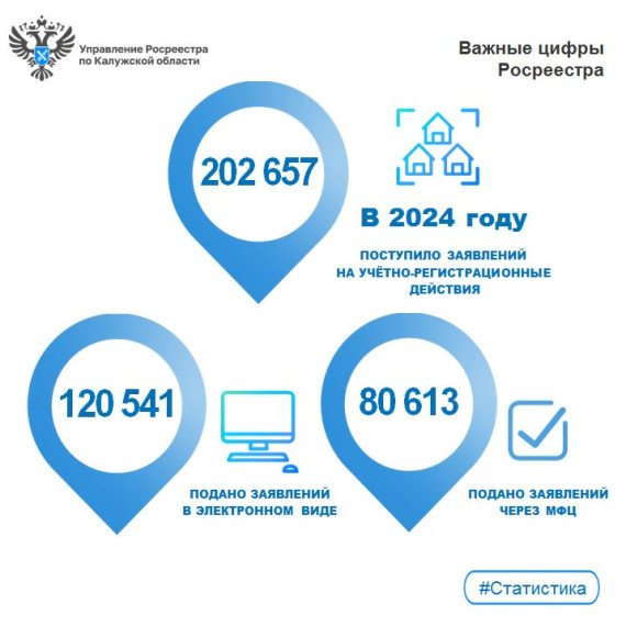 За 2024 год в областной Росреестр поступило почти 203 тысячи заявлений. За 2024 год в областной Росреестр поступило почти 203 тысячи заявлений.