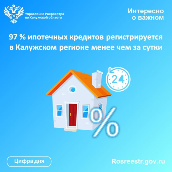 97% ипотечных кредитов регистрируется в Калужском регионе менее чем за сутки. 97% ипотечных кредитов регистрируется в Калужском регионе менее чем за сутки.