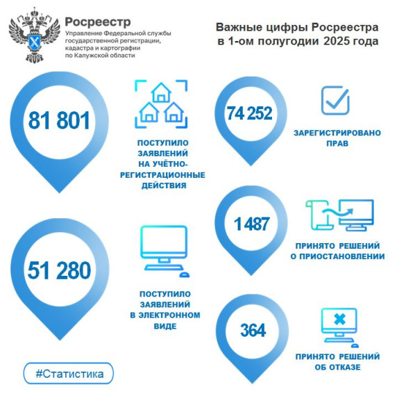 Калужский Росреестр подвел результаты учетно-регистрационных действий за первое полугодие 2025 года. Калужский Росреестр подвел результаты учетно-регистрационных действий за первое полугодие 2025 года.